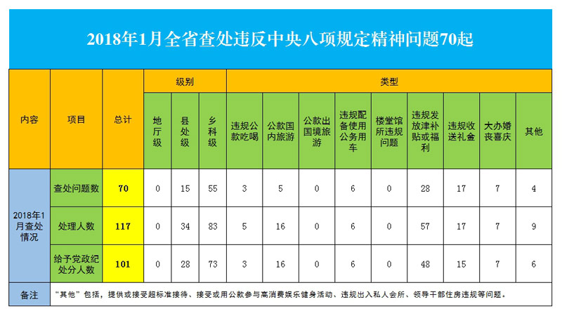 云南：1月查处违反中央八项规定精神问题70起