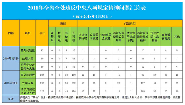 云南:4月份查处违反中央八项规定精神问题43起