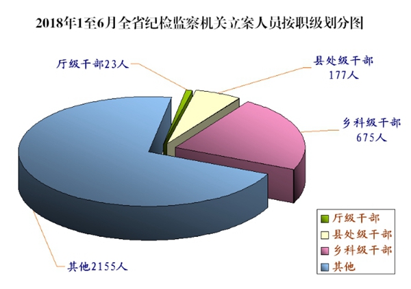 【半年报】云南：立案厅级干部23人县处级177人