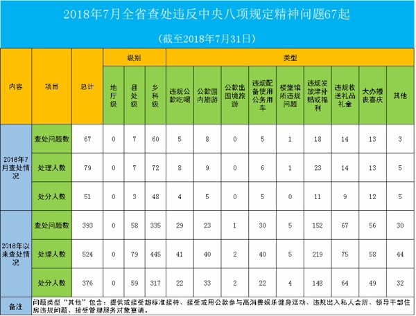 云南：7月查处违反中央八项规定精神问题67起