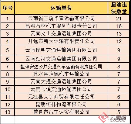 10月云南省共有35人被终生禁驾 查处“两客一危”车辆交通违法2097起