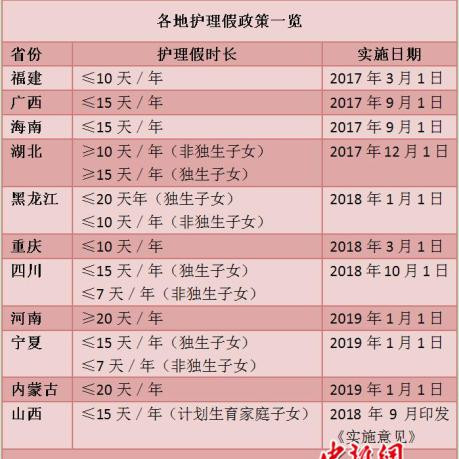 10余省份出台独生子女护理假 有地方能休20天