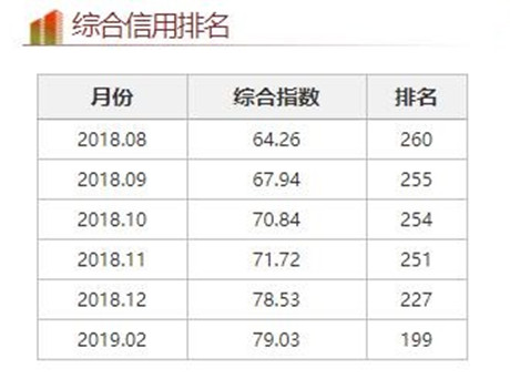 曲靖市城市信用监测评分及排名持续提升