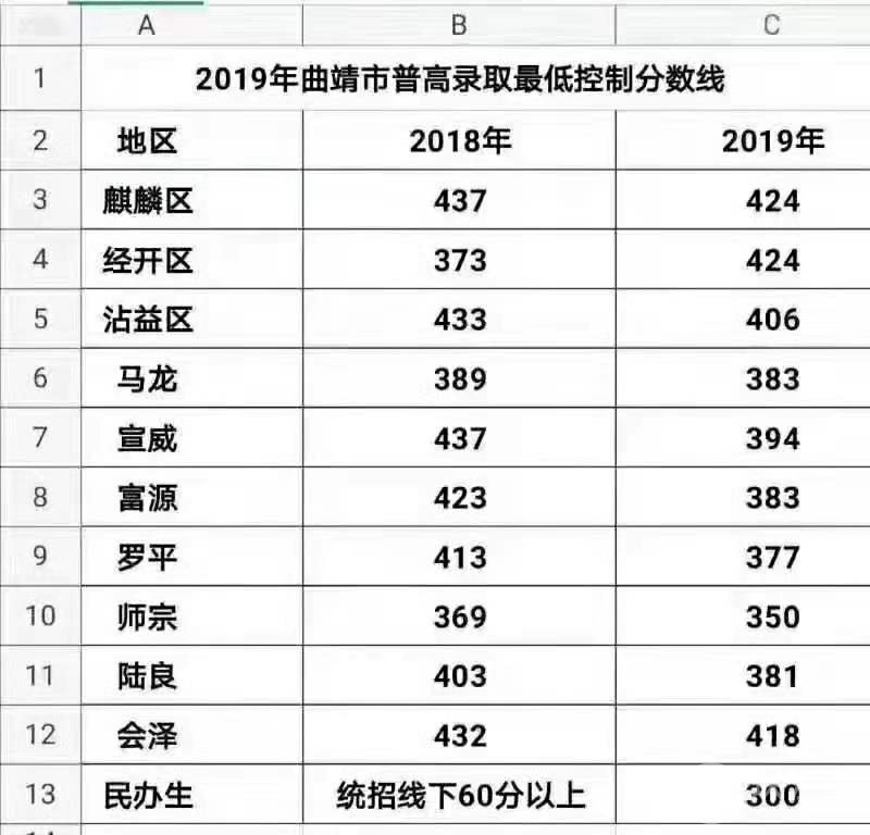 2019年曲靖市普通高中录取最低控制分数线公布