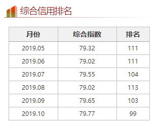 曲靖市信用监测排名进入全国地级市前100位