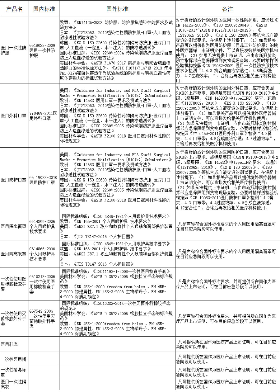 云南发布4号通告：疫情防控期间，这样来采购国际捐赠防疫医用耗材