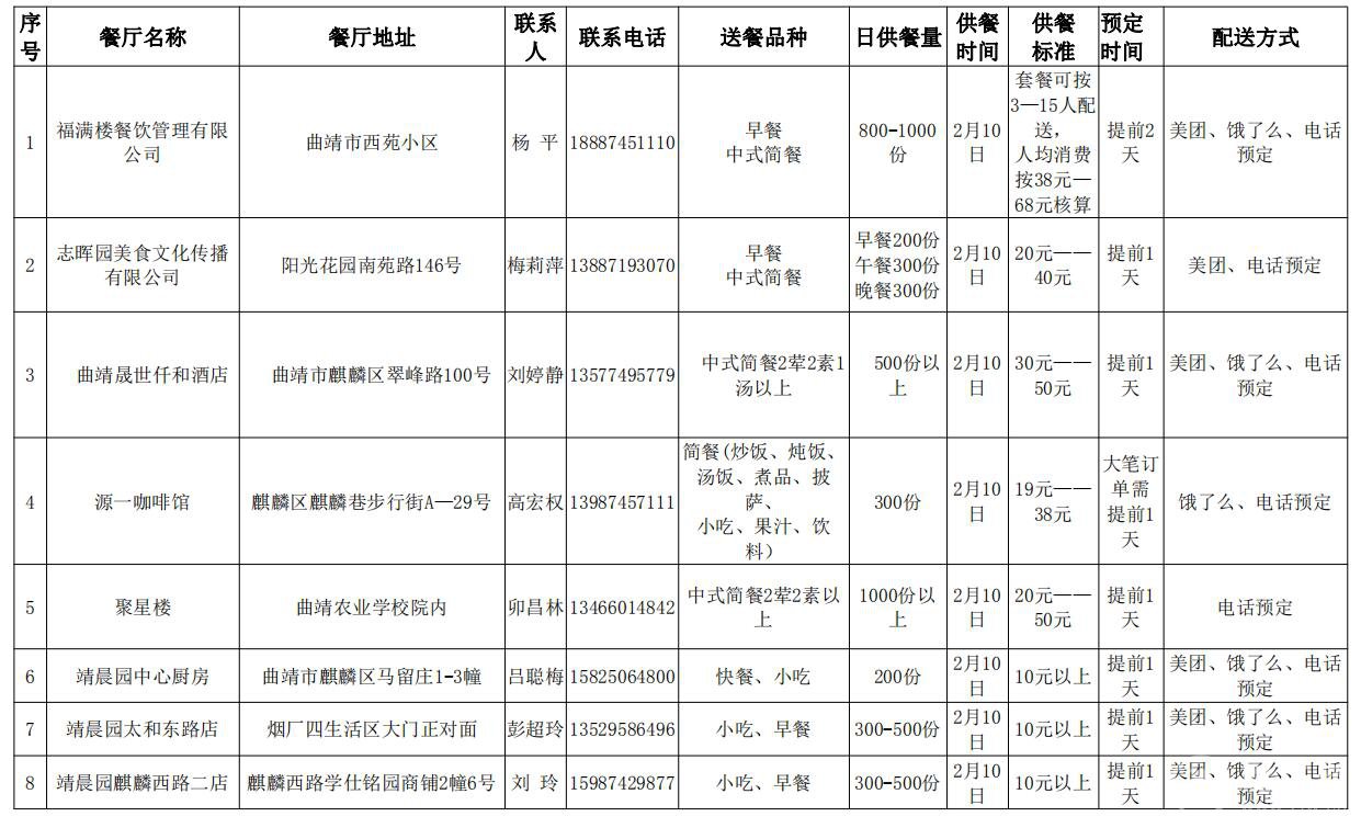 28家！曲靖首批疫情期间开展供餐服务活动的企业名单来了！