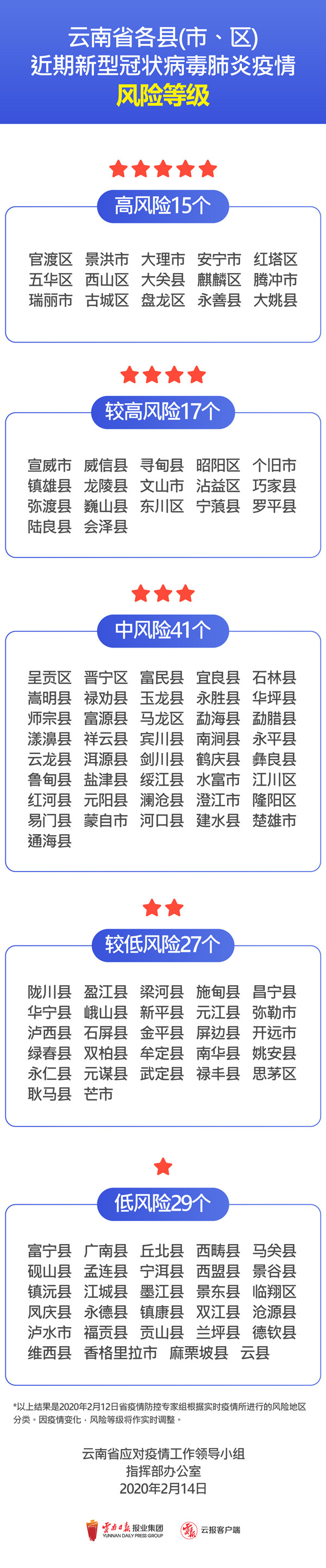 129个县(市、区)划分疫情风险等级 云南出台农村新冠肺炎疫情防控工作方案