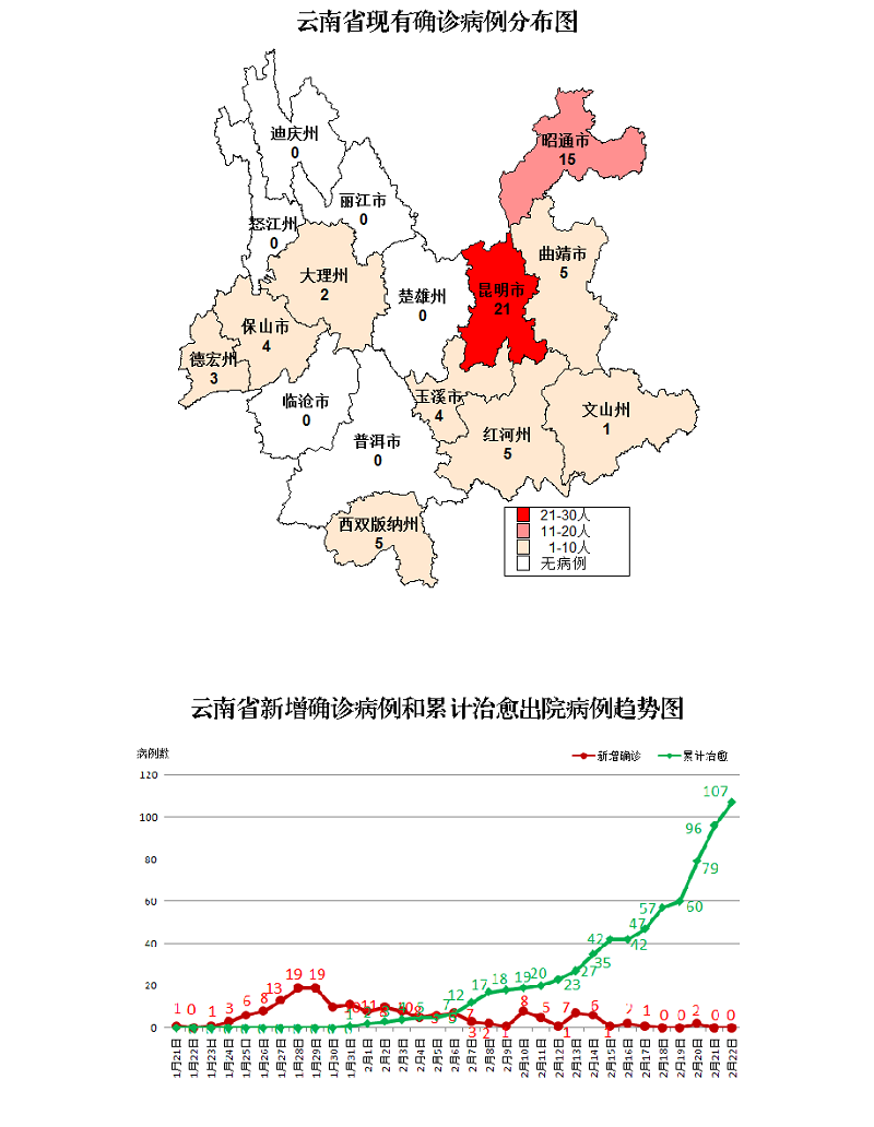 无新增确诊病例 截至2月22日24时，云南累计确诊病例174例