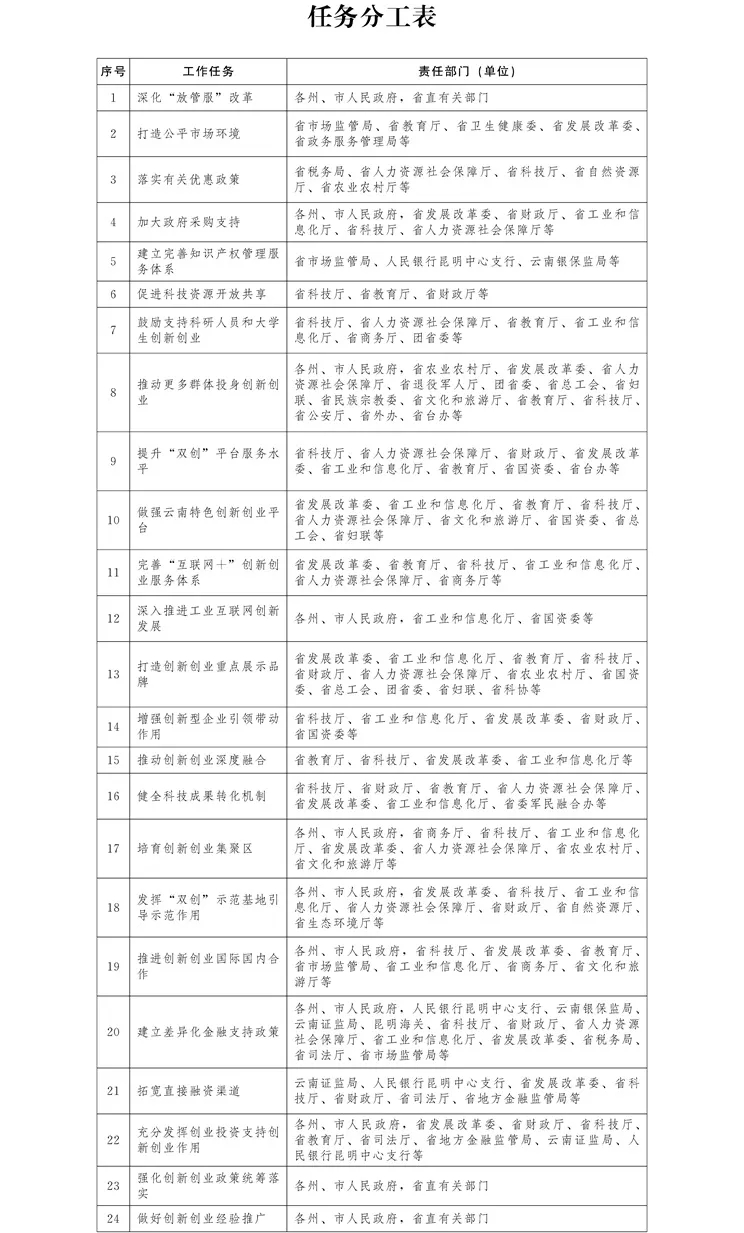 “双创”升级版来了！云南出台24条意见鼓励创新创业