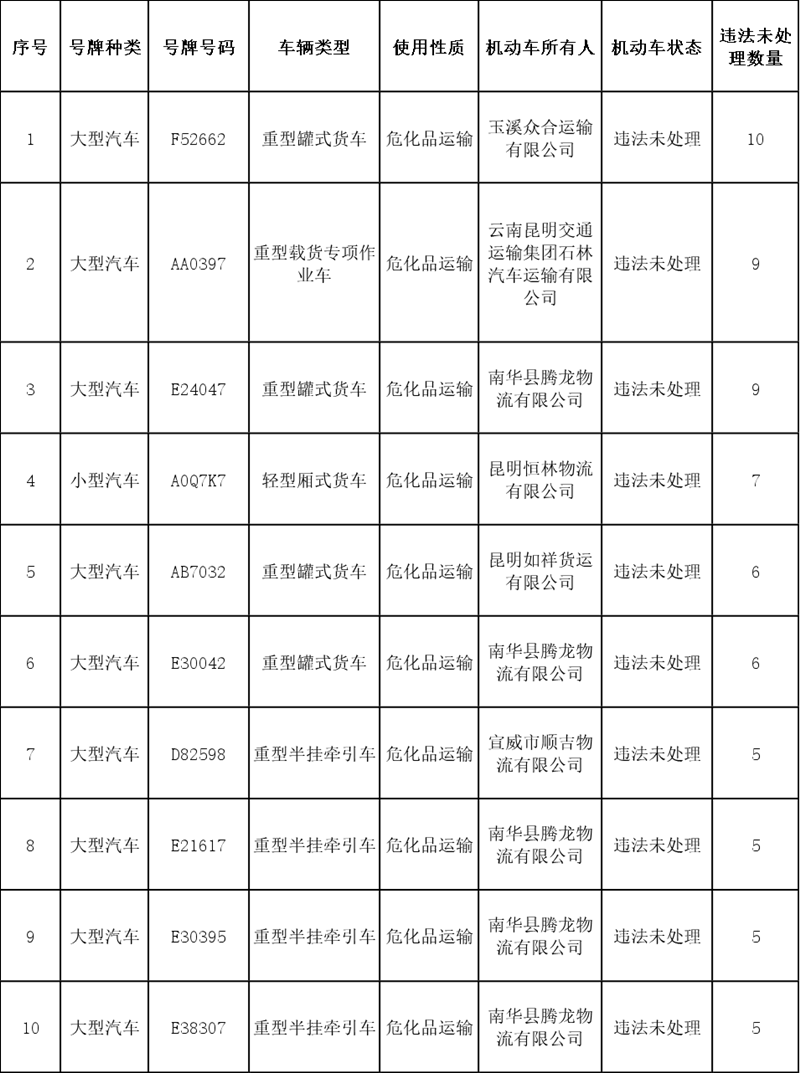 云南交警持续开展“五大曝光”行动 32人终生禁驾