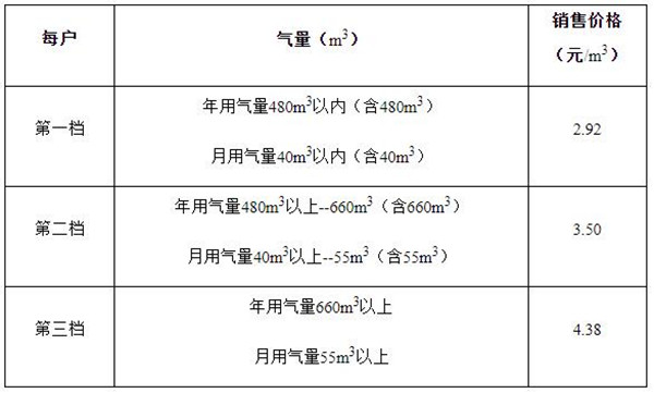 曲靖市中心城区居民用气价格全面下调