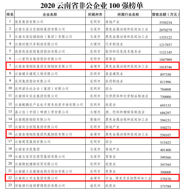 2020云南省非公企业100强榜单发布 曲靖13家企业上榜