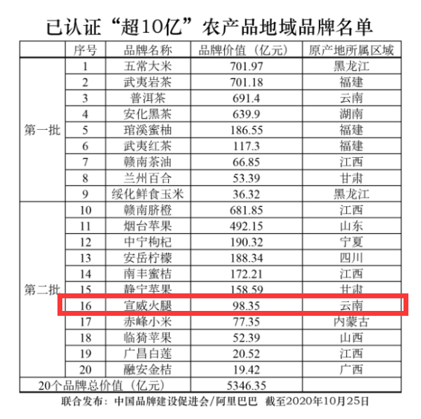 中国农产品地域品牌发布 宣威火腿品牌价值达98.35亿元