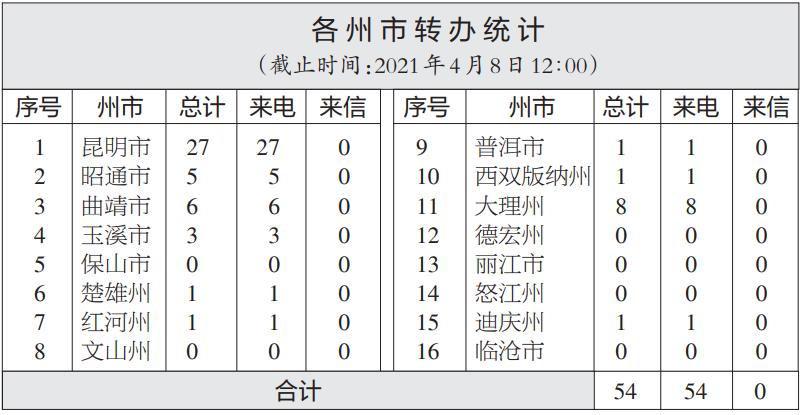 云南省办理中央生态环境保护督察交办群众举报投诉生态环境问题进展情况通报（二）