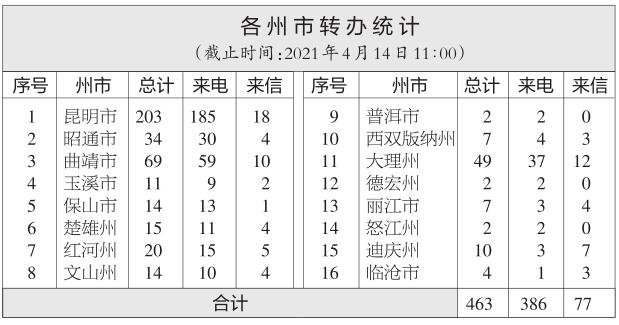 云南省办理中央生态环境保护督察交办群众举报投诉生态环境问题进展情况通报（八）