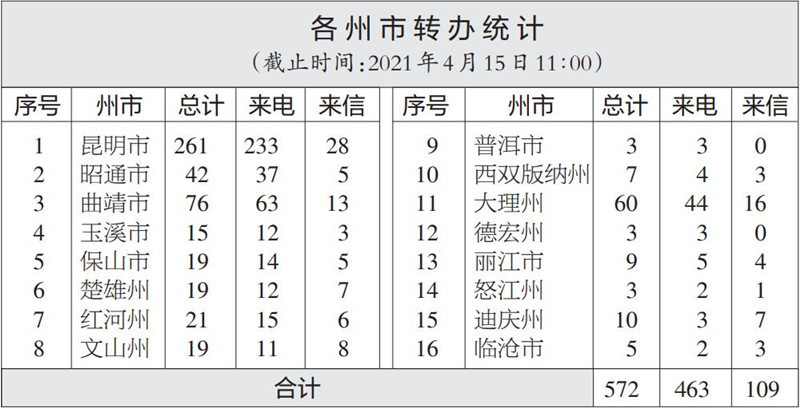 云南省办理中央生态环境保护督察交办群众举报投诉生态环境问题进展情况通报（九）