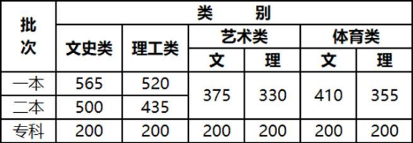 速看！2021年云南高考录取分数线公布