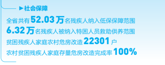 “十三五”以来，云南残疾人事业发展取得显著成就，残疾人获得感幸福感安全感不断提升——共圆小康梦 奋斗新征程