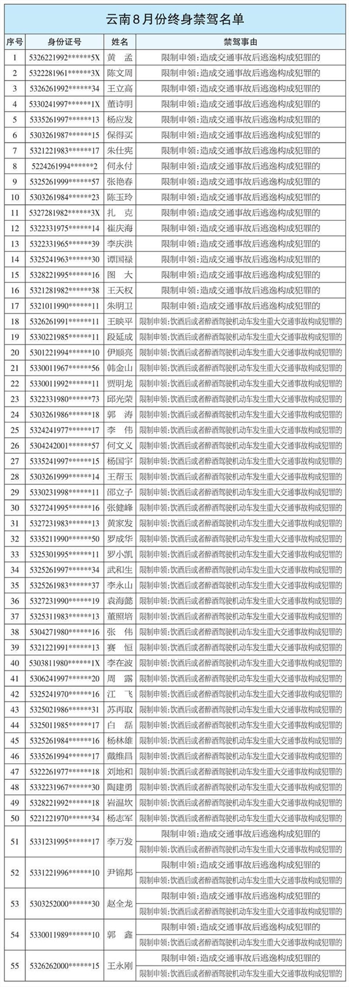 云南交警持续开展“五大曝光”行动 8月55人被终生禁驾