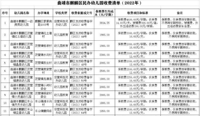 曲靖市麒麟区民办幼儿园收费标准公示