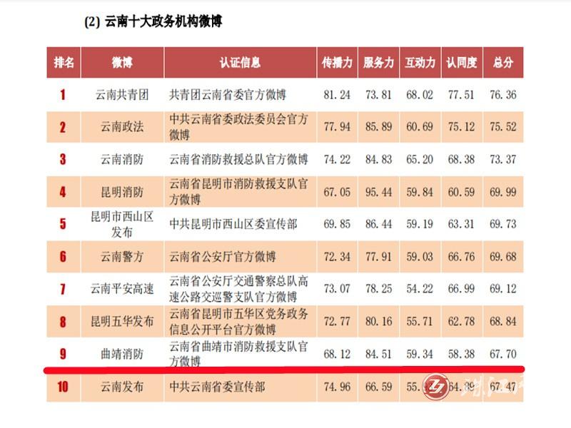 曲靖市消防救援支队官方微博账号荣获2022年度“云南十大政务机构微博”称号