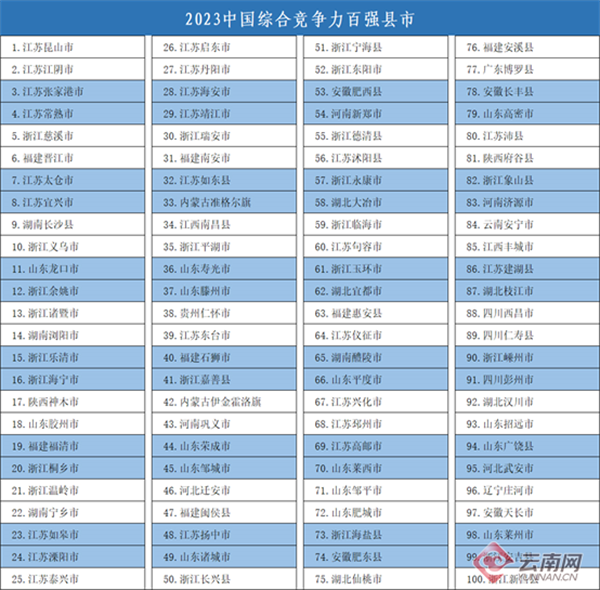 2023全国百强县、百强区名单公布 云南省多地上榜