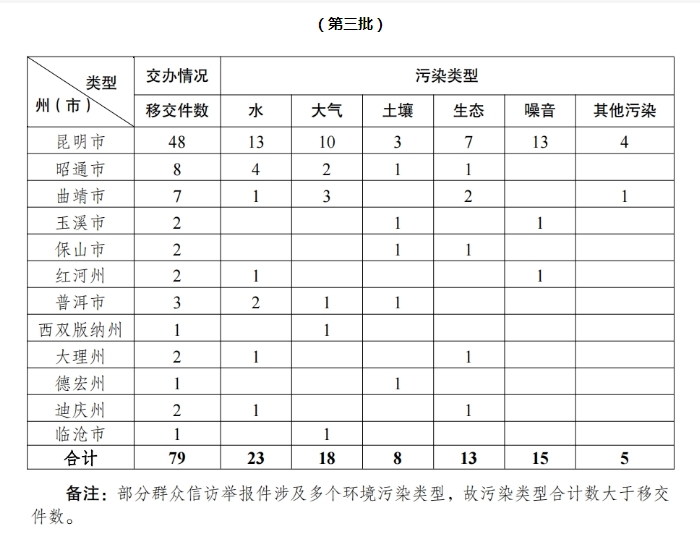 中央第七生态环境保护督察组向云南省转办第三批群众信访举报件79件