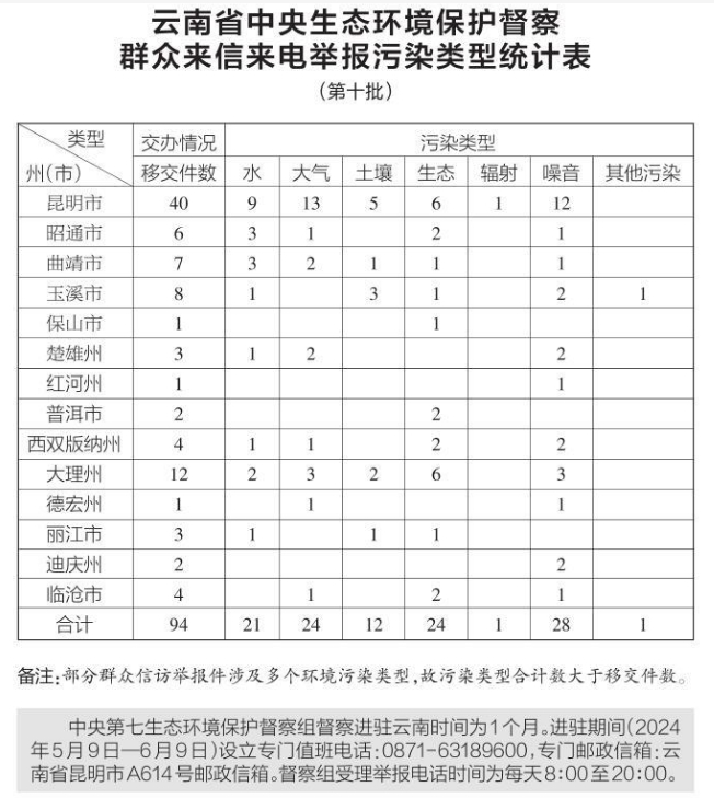 中央第七生态环境保护督察组向云南省转办第十批群众信访举报件94件