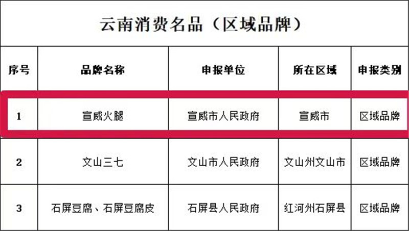 宣威火腿入选云南消费名品方阵名录